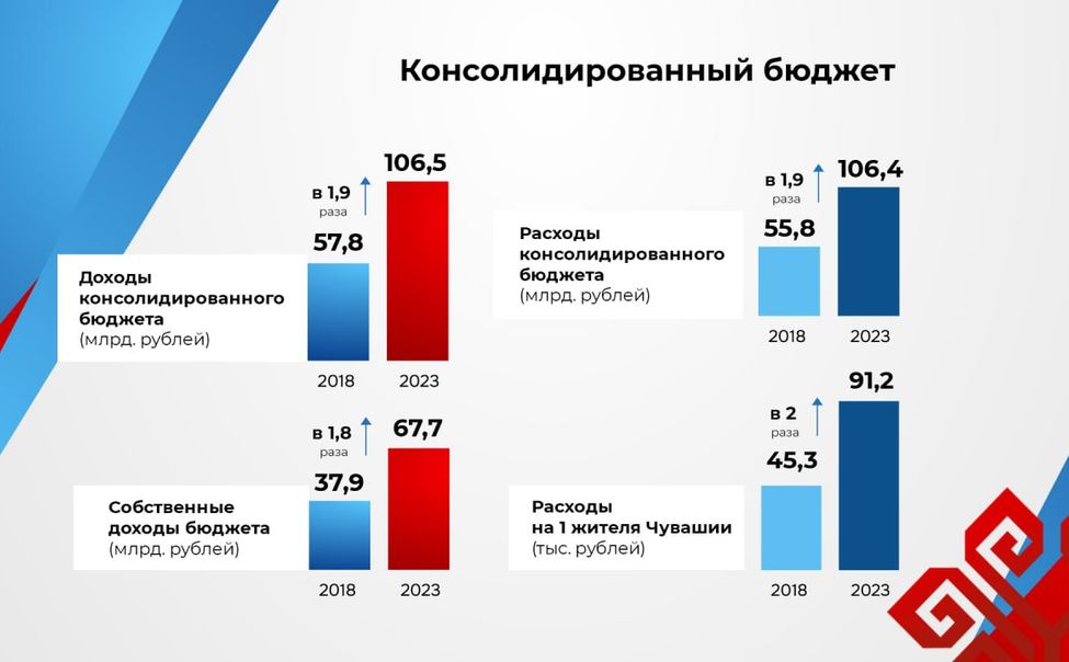 За 5 лет доходы и расходы консолидированного бюджета Чувашии выросли почти в 2 раза