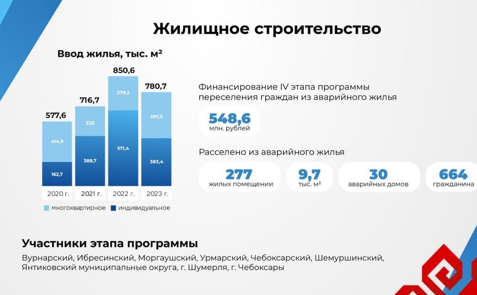 В Чувашии за 4 года на 20% вырос объем построенного и введенного жилья 