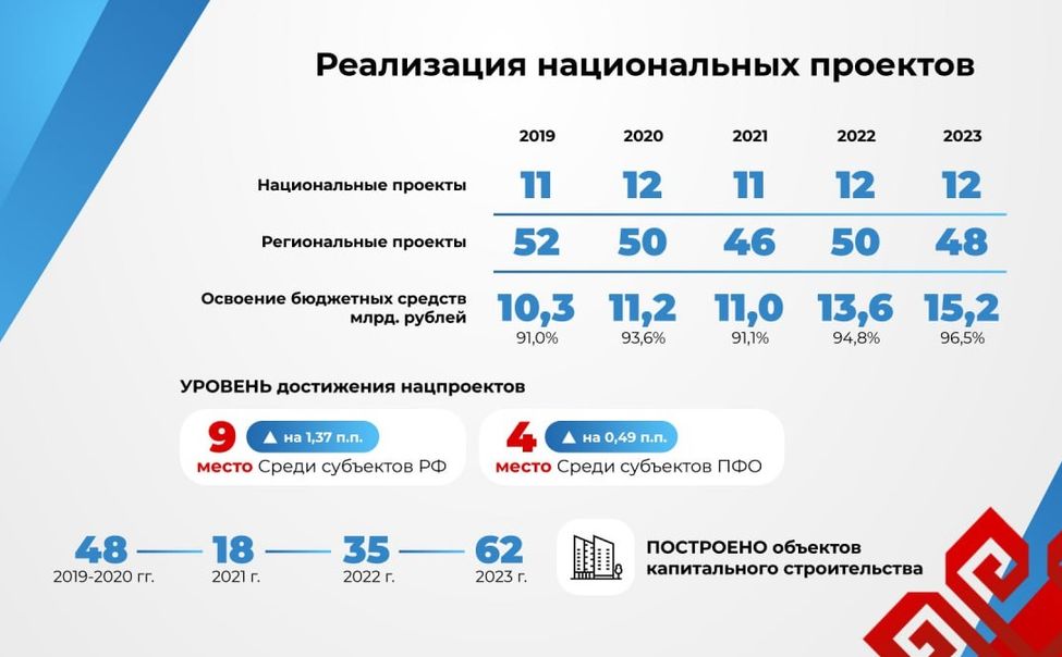 Чувашия остается в ТОП-десятке российских регионов по достижениям  в нацпроектах