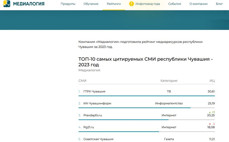 Стабильно первые: ГТРК "Чувашия" снова возглавила рейтинг цитируемости