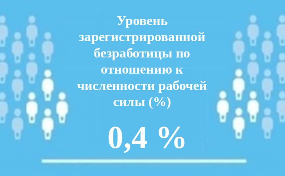 Уровень регистрируемой безработицы в Чувашии составил 0,4%
