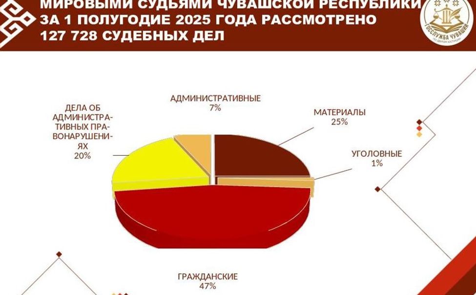 Мировые судьи Чувашии рассмотрели свыше 127 тысяч дел за полгода