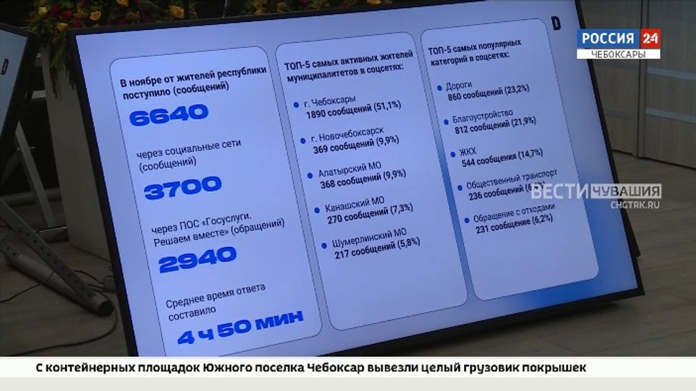 ЦУР Чувашии: дороги, ЖКХ, благоустройство - традиционный ТОП обращений граждан