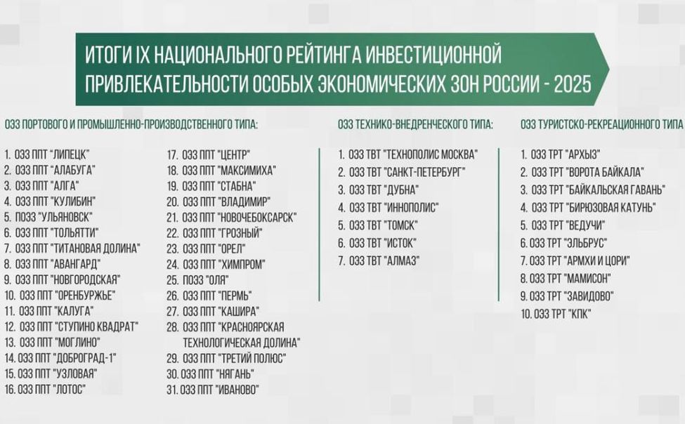 ОЭЗ «Новочебоксарск» вошла в число лучших в рейтинге инвестпривлекательности
 