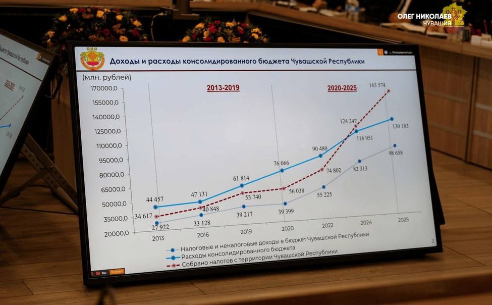 Налоговые доходы Чувашии растут опережающими темпами