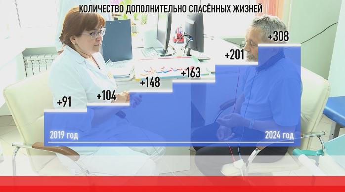 Национальный проект "Здравоохранение". Кардиология