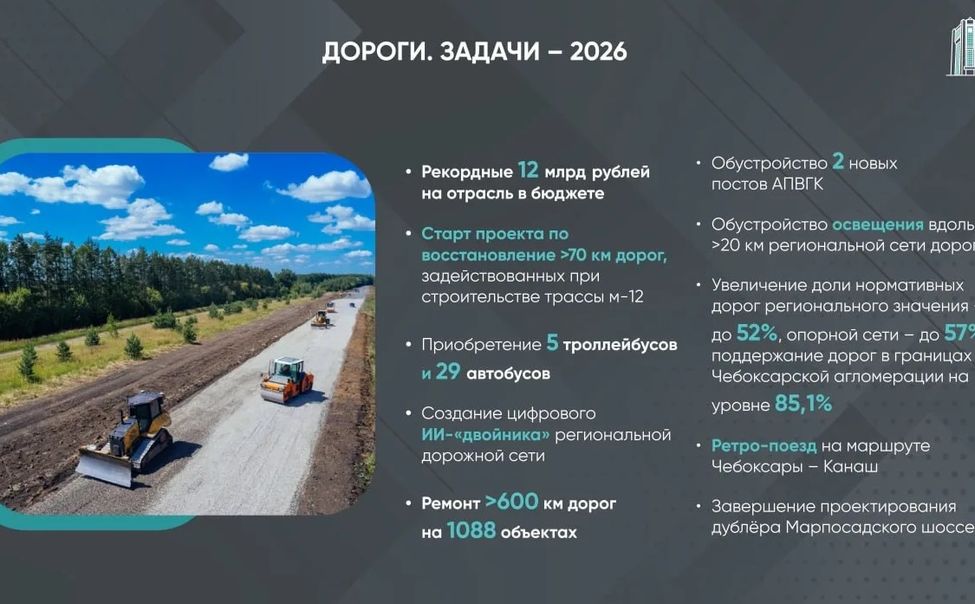 К концу года в Чувашии восстановят 600 километров дорог К концу года в Чувашии восстановят 600 километров дорог